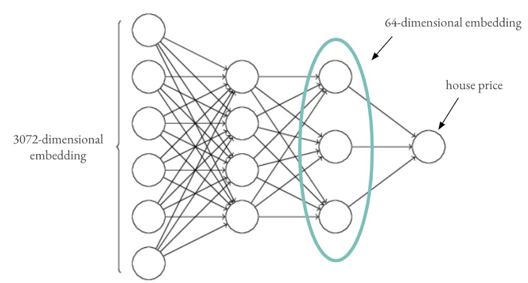 Neural Network Dimensionality Reduction